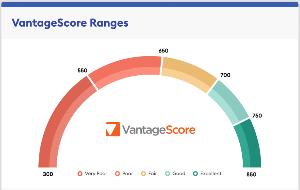 credit score range