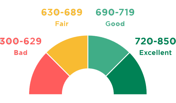 credit score