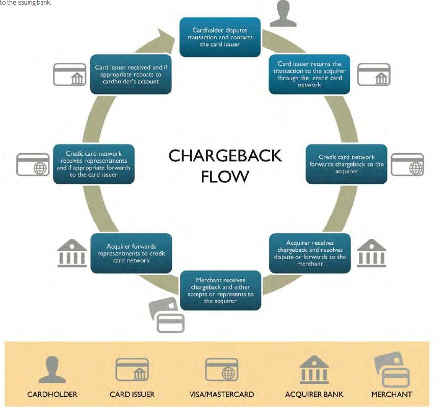Charge back Flow Chart
