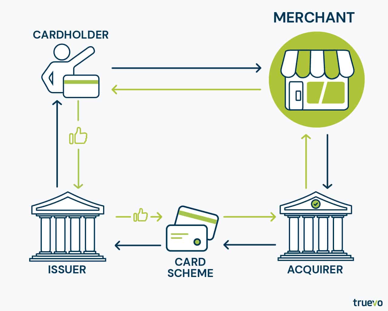 How payment processing works