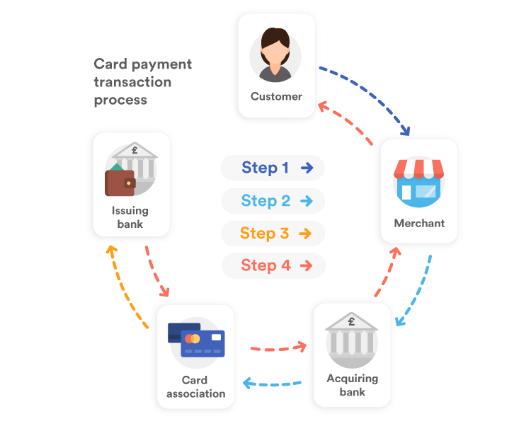 E-commerce payment process cycle